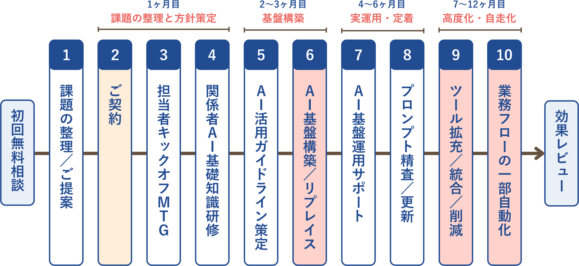 サービス導入・運用の流れ